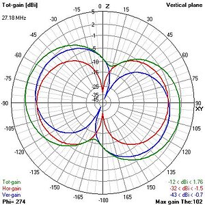 CBCycloid Dipole vertical slice free space