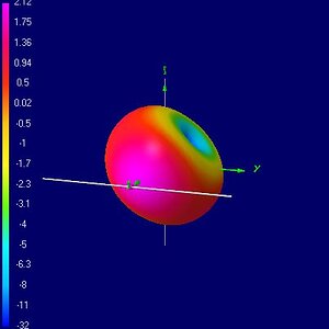 Crossed Dipoles showing magnitude of gain in dBic.
Just to show the 3D pattern.