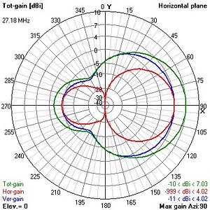 CP staggered yagi corrected model V, H and total gain.