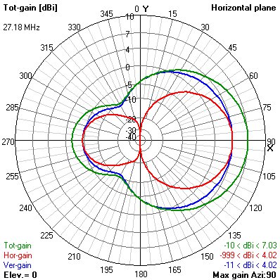CP staggered yagi corrected model V, H and total gain.