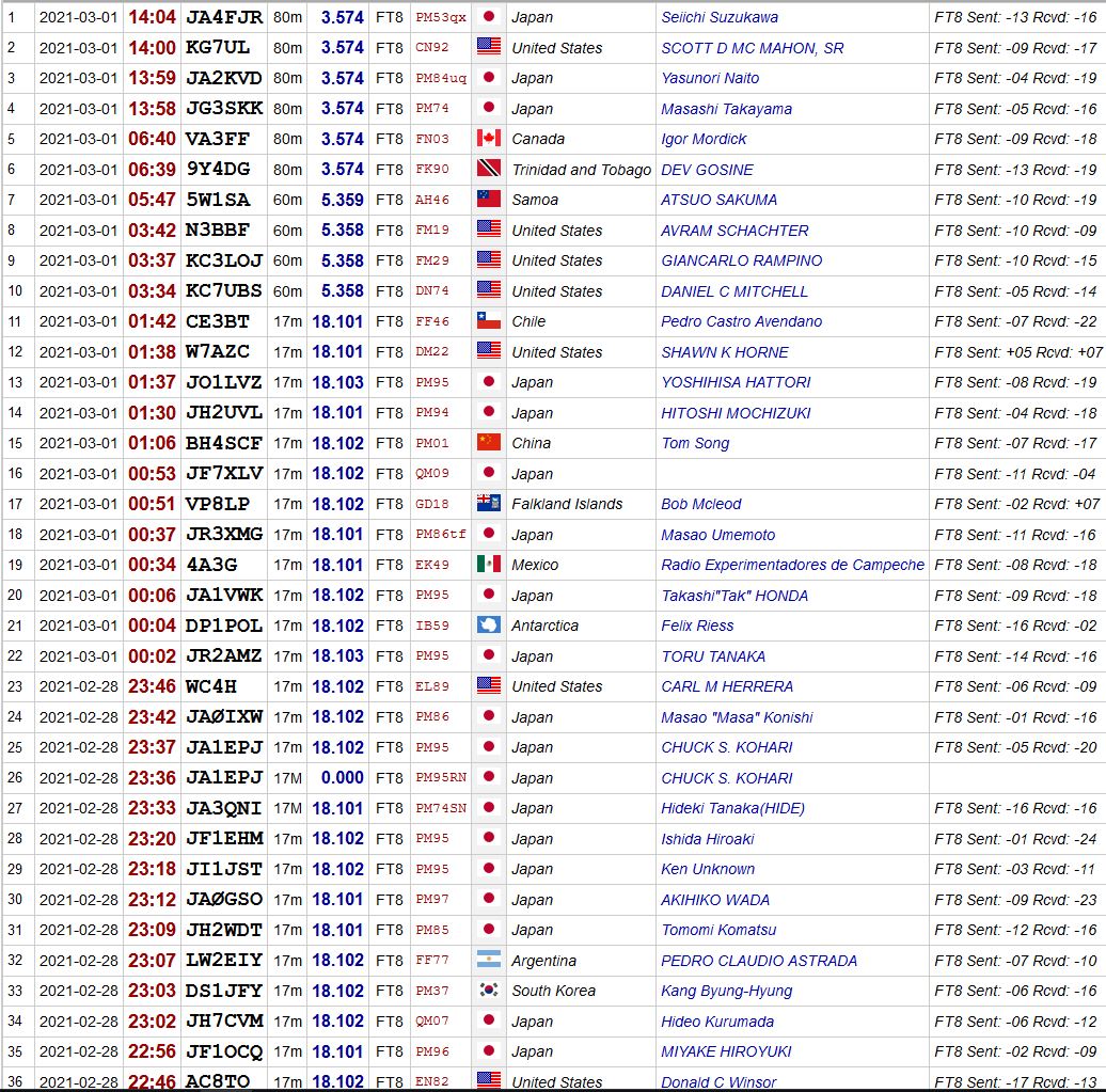 New Antenna up, FT8 fun WorldwideDX
