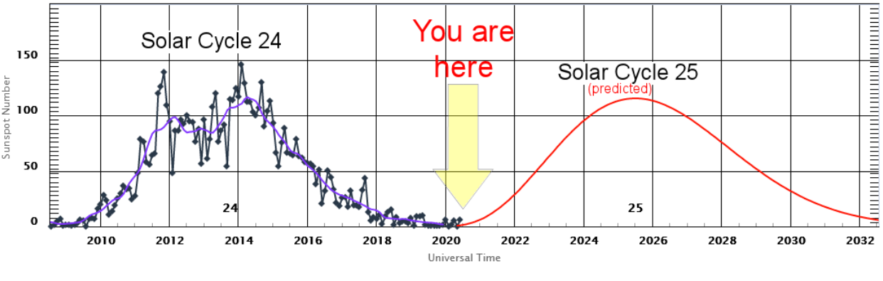 Screenshot_2020-07-16 Solar Cycle Update.png