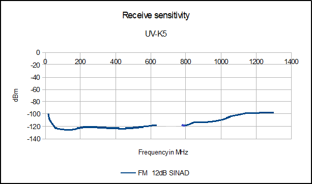 UV-K5 Sensitivity.png