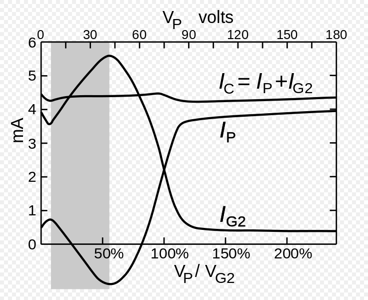 UY224 tetrode plate current negative resistance svg - Wikimedia Commons.png
