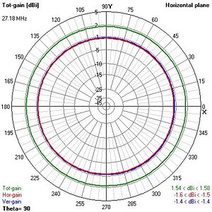 CBCycloid Dipole horizontal slice in free space