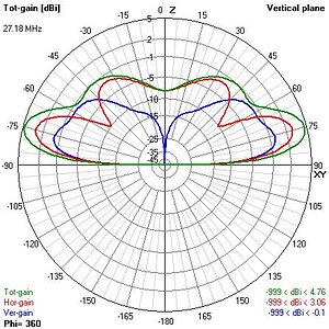 CBCirPol30agl  vertical slice 30 ft above ground