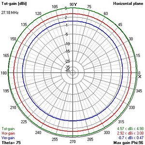 CBCirPol30agl horizontal slice 30 ft above ground