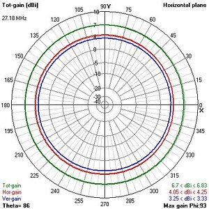 CBCirPol125agl horizontal slice 125 ft above ground