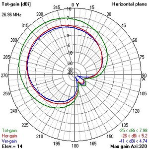 CB Cycloid Dipole 4 phased steerable array horizontal slice at 30 ft.