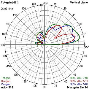 CB Cycloid Dipole 4 phased steerable array vertical slice at 30 ft.