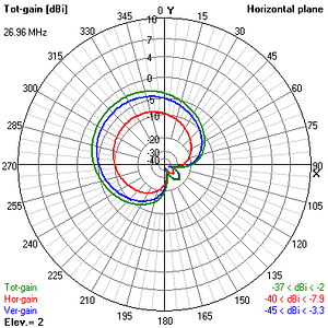 CB Cycloid Dipole 4 phased steerable array horizontal slice at 30 ft.sweeping upward 2 degrees at a time