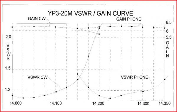 20m Gain / SWR curve graphs from the manual