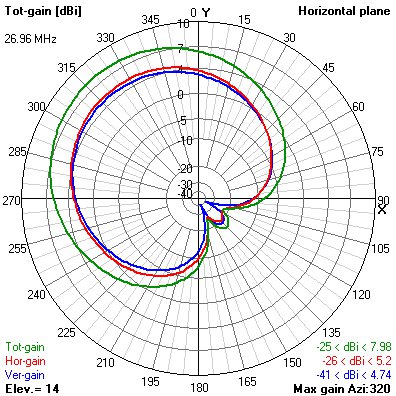 CB Cycloid Dipole 4 phased steerable array horizontal slice at 30 ft.