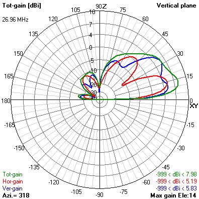CB Cycloid Dipole 4 phased steerable array vertical slice at 30 ft.
