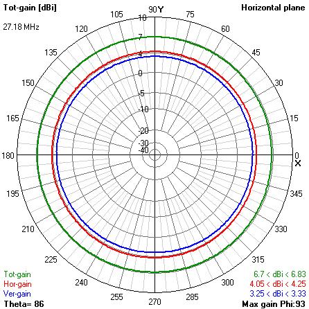 CBCirPol125agl horizontal slice 125 ft above ground