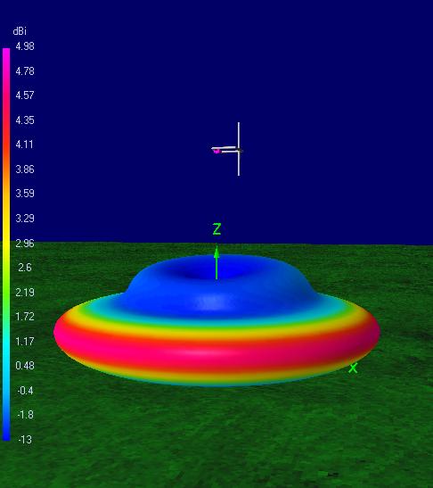 CBCirPol30agl 3D magnitude 30 ft above ground