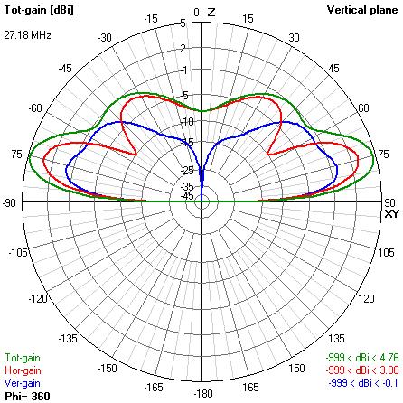 CBCirPol30agl  vertical slice 30 ft above ground