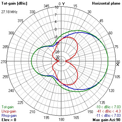 CP staggered yagi corrected model Right Handed, Left Handed and total gain.