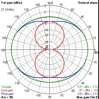 Crossed dipoles showing circular polarization 
Note the null (in L handed signal) at the bore site.
