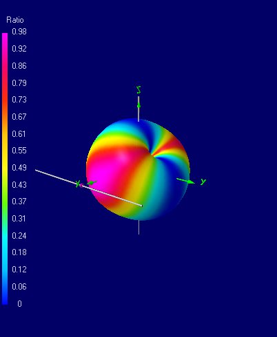 Crossed Dipoles showing nice axial ratio at the bore site (X axis)