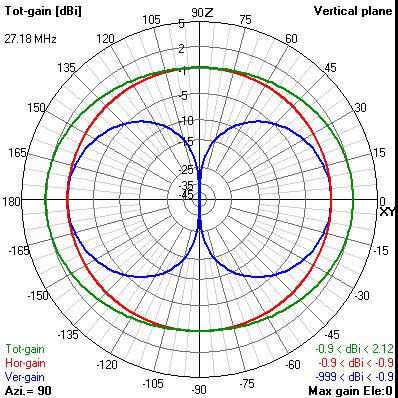 Crossed Dipoles showing Vertical and Horizontal components equal