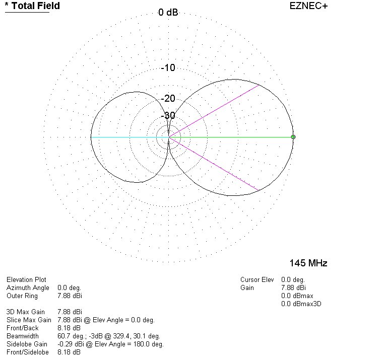 EZNEC modeling of the 2m Gizmo