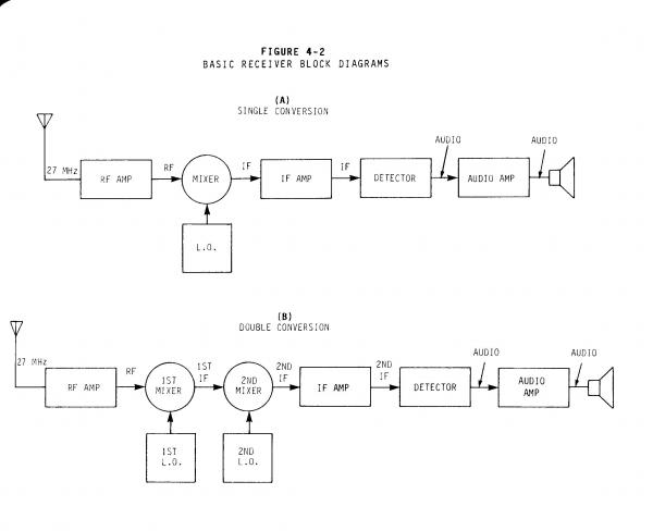 single and double conversion RX schematic