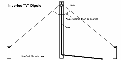 ham-radio-hf-antenna-inverted-v.gif