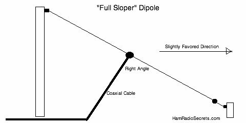 ham-radio-hf-antenna-sloper.gif
