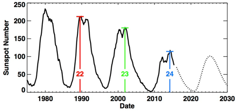 Cycle25_Prediction.png