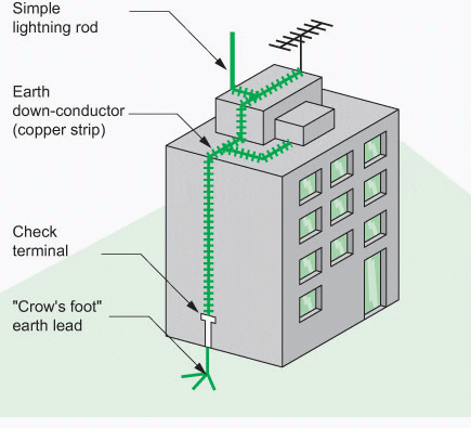 building-lightning-protection-system.gif