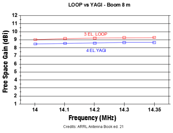 Loop_vs_Yagi_20m_ARRL_en.png